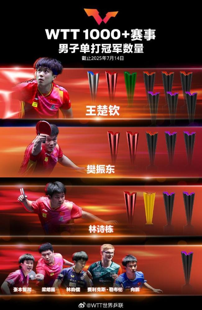 孫穎莎王楚欽領(lǐng)跑WTT1000 冠軍榜