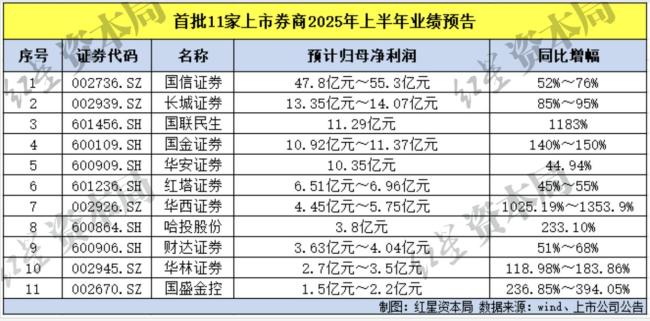券商業(yè)績集體爆發(fā) 11家券商上半年報喜