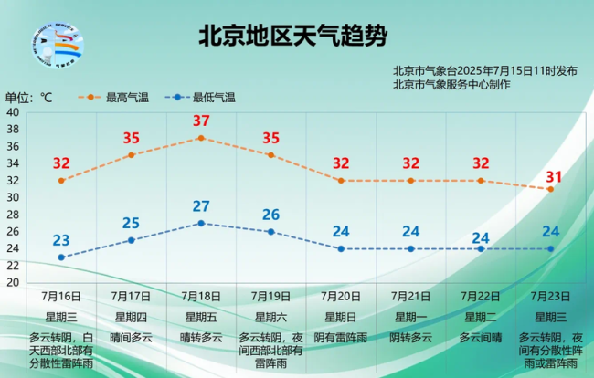 凉爽过后晴晒“接棒”，本周北京气温将升至37℃，高温持续3天 晴晒干热来袭