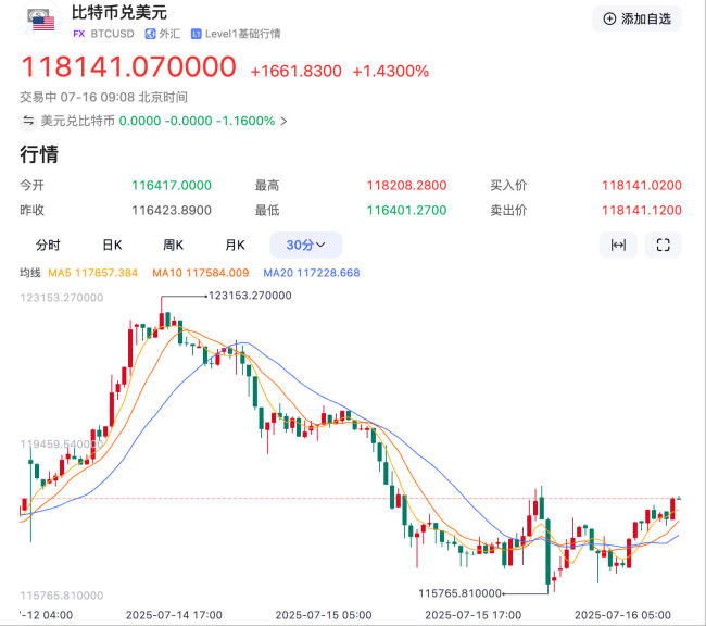 比特幣單日跌超5% 超13萬人爆倉
