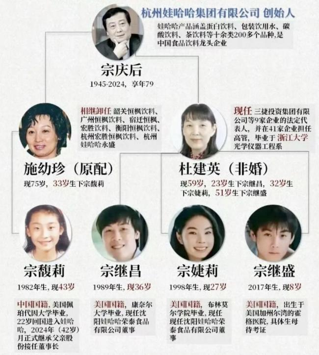 宗不慶后 娃不哈哈 家族內(nèi)斗曝光