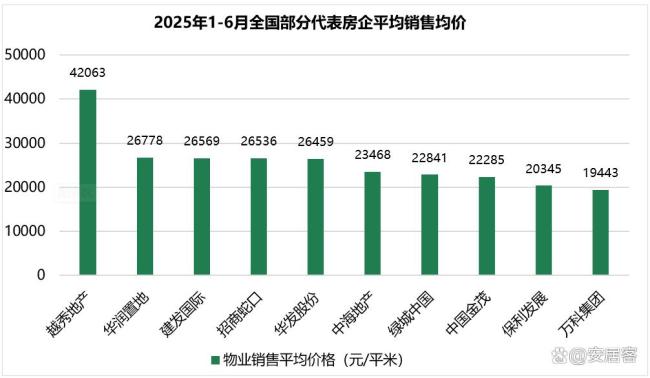 2025上半年樓市淺談：政策密集托底穩(wěn)預(yù)期,，房企布局核心顯韌性 市場調(diào)整待企穩(wěn)