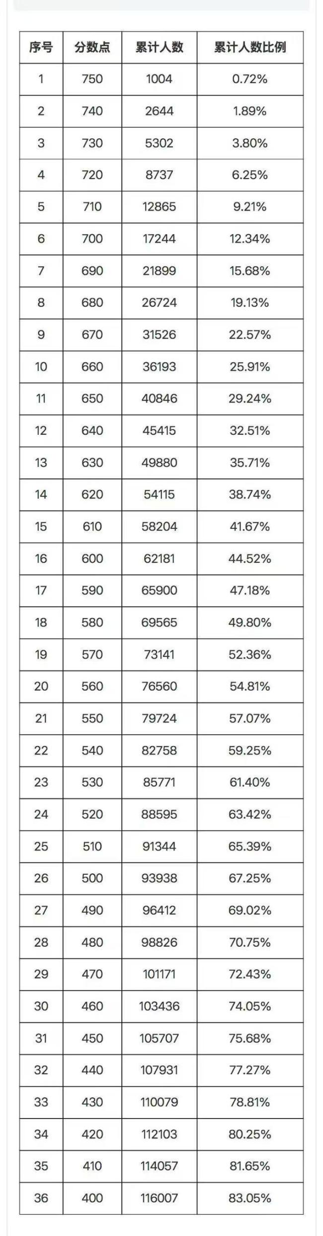 廣州中考今年750分以上累計有1004人