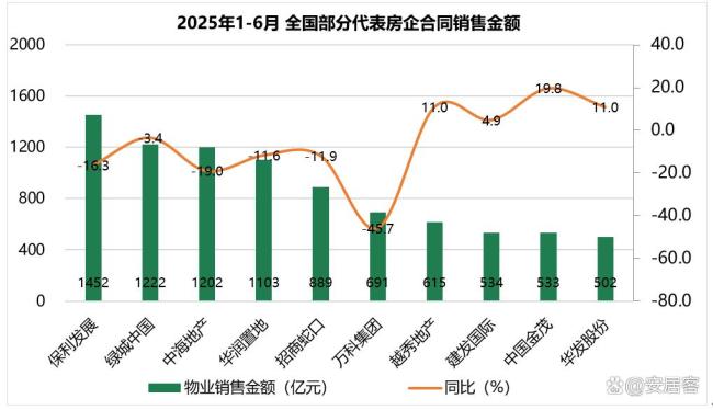 2025上半年樓市淺談：政策密集托底穩(wěn)預(yù)期,，房企布局核心顯韌性 市場調(diào)整待企穩(wěn)