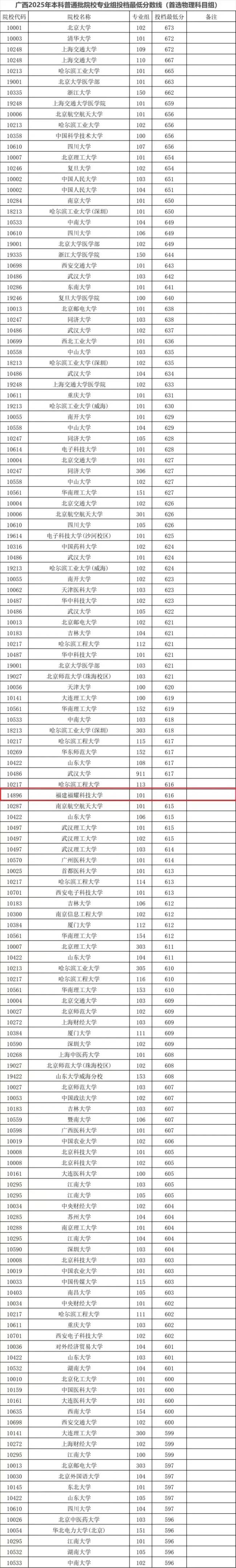 福耀科技大学最低投档线公布 超多所双一流名校分数线