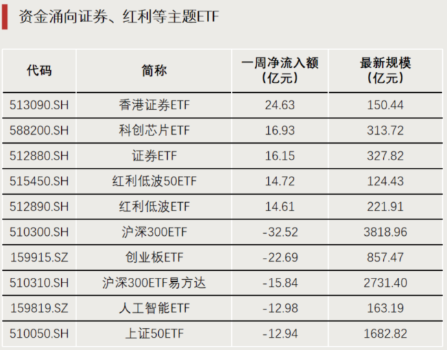 两天规模增超200%，这类产品火了 科创债ETF大举“吸金”