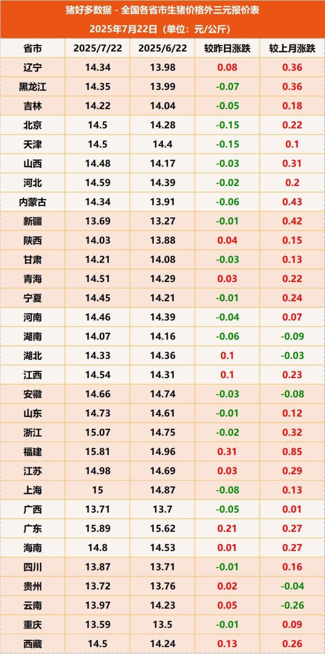 豬價漲幅收窄,，19省行情跌勢反撲 上漲動力不足引發(fā)擔憂