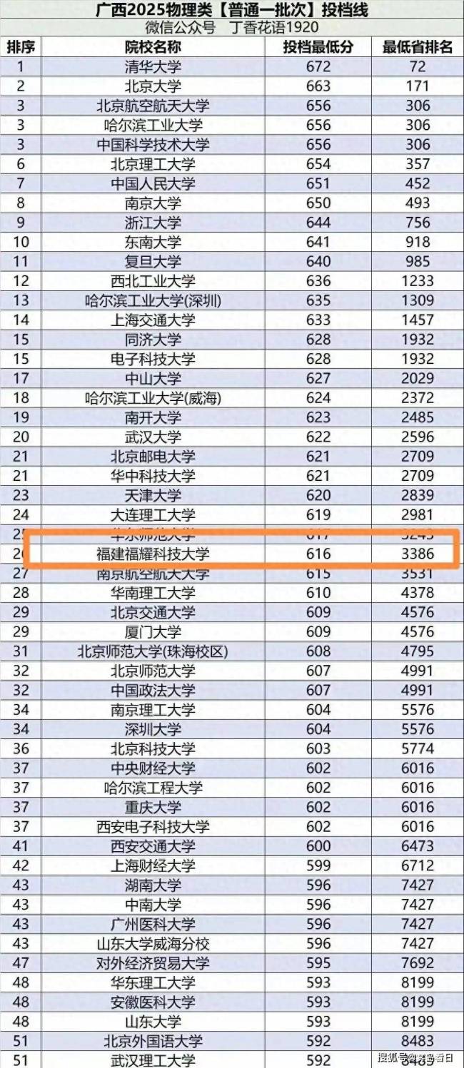 福耀科技大学在湖南投档线比肩厦大 高分认可强劲竞争力