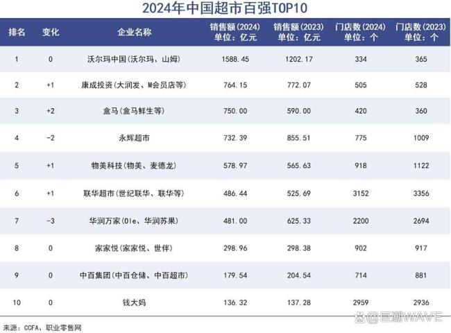 山姆“特供生意”不好做了 会员制光环褪色