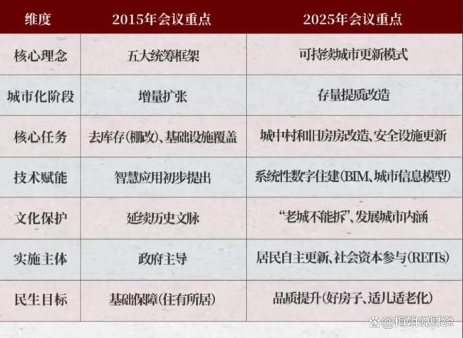 中央定調(diào) 城市不再“攤大餅” 城市發(fā)展邏輯徹底轉(zhuǎn)向