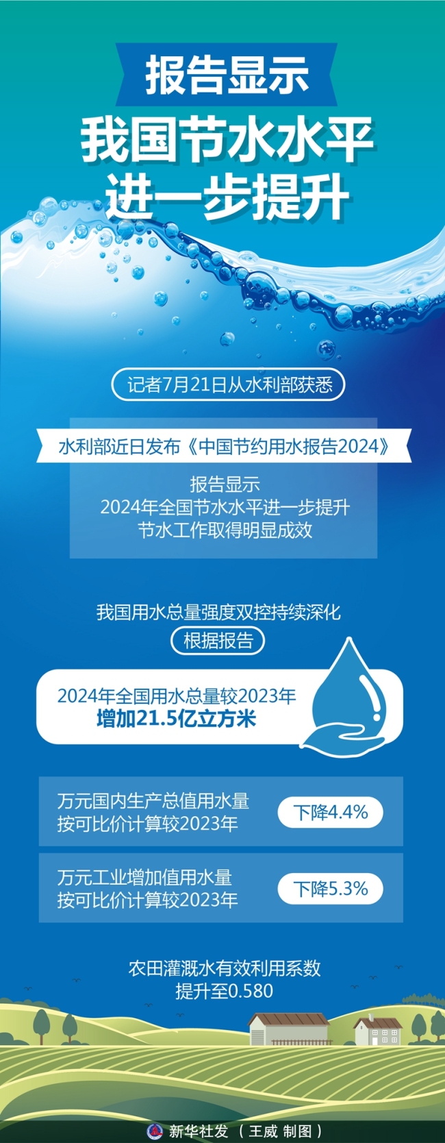 我國節(jié)水水平進一步提升
