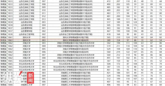黑龍江考生389分撿漏雙一流鄭大 低分逆襲引熱議,！
