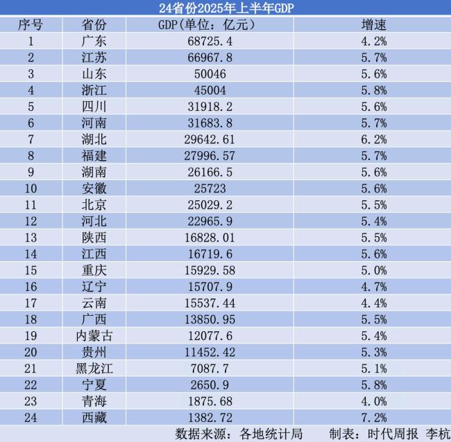 24省份半年報(bào)陸續(xù)出爐：廣東穩(wěn)居首位,，四川守住第五 區(qū)域經(jīng)濟(jì)亮點(diǎn)紛呈