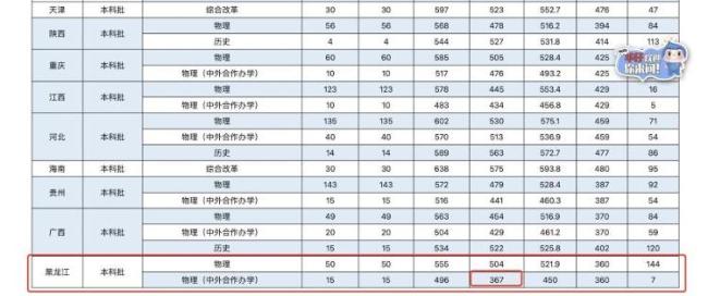 考生367分被华北水利水电大学录取 低分“捡漏”又一位!