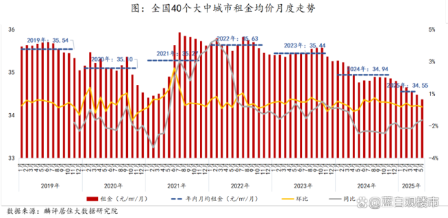 租金重回2019年，为什么说以后“看房租”比“盯房价”更重要？ 租金监测成新风向标