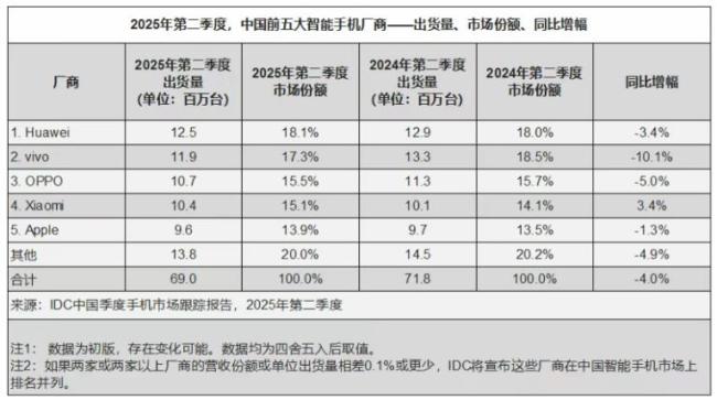 二季度中国大陆智能手机市场同比下降4% 华为重返榜首小米增长