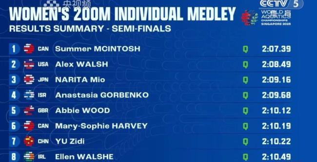 于子迪进入女子200米混合泳决赛 12岁小将惊艳世锦赛