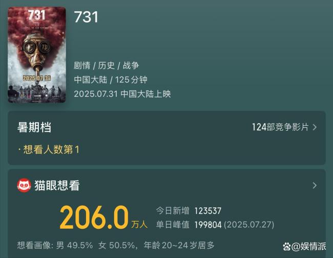 你复古电影《731》定期上映吗 不雅众期待值飞腾