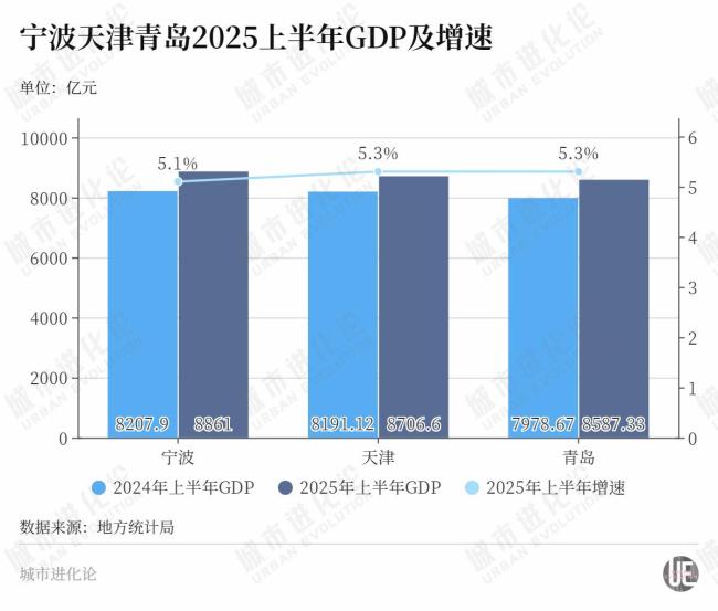 干与冲刺时刻，“朔方第三城”离上位有多远？ 青岛加快追逐宁波天津