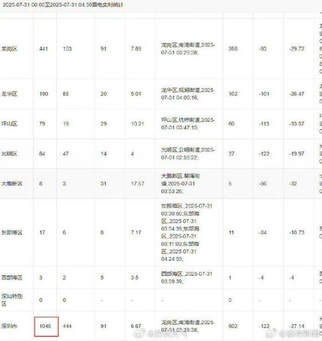 深圳凌晨闪电超1000次 强雷雨突袭全城