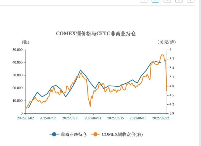 特朗普50%关税生变引铜市巨震