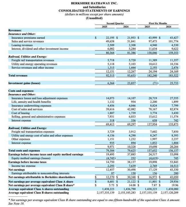 伯克希尔二季度净利润889亿元
