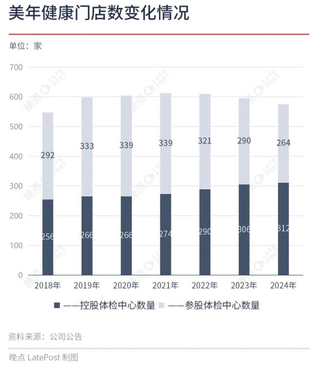 当资本褪去，民营体检行业陷入规模化陷阱 从规模为王到成本压力剧增
