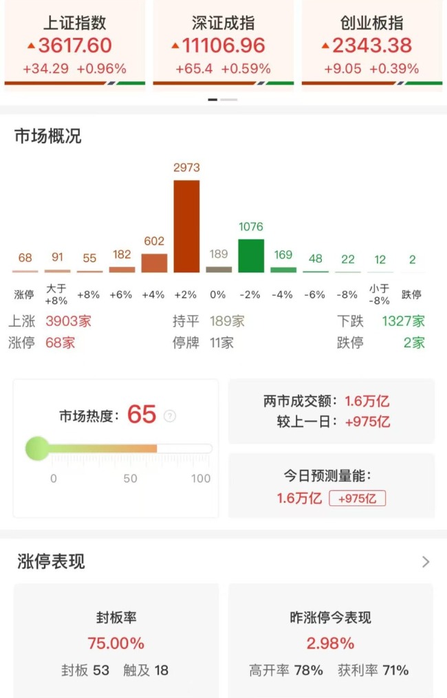 收评：沪指涨0.96%再创年内收盘新高