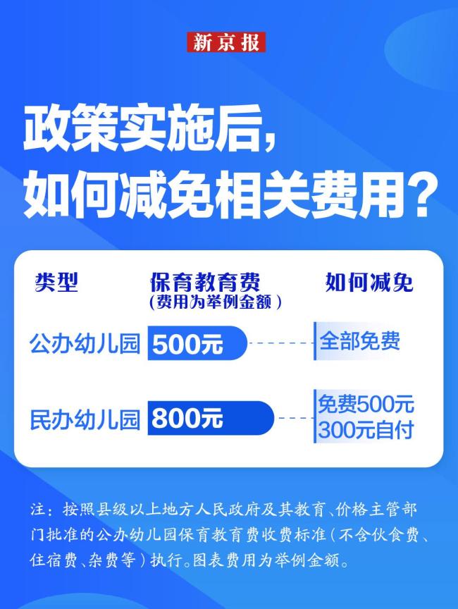 幼儿园学前一年免保教费怎么免 新政策详解