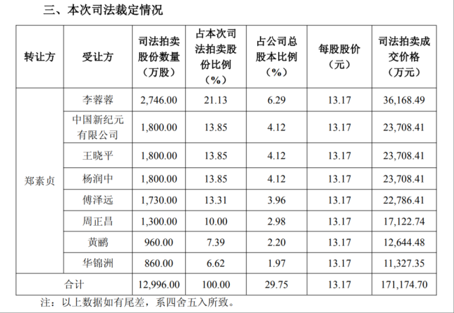 徐翔母亲所持大恒科技股份被裁定转让 控制权或将变更