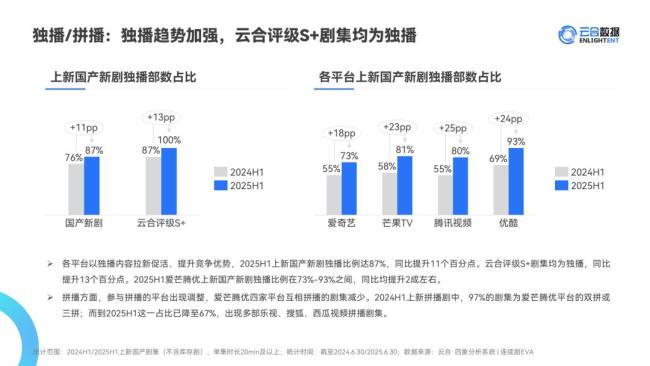 利剑玫瑰热度破27000 口碑与热度齐飞