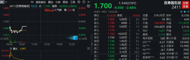 百果园股价大跌近7%
