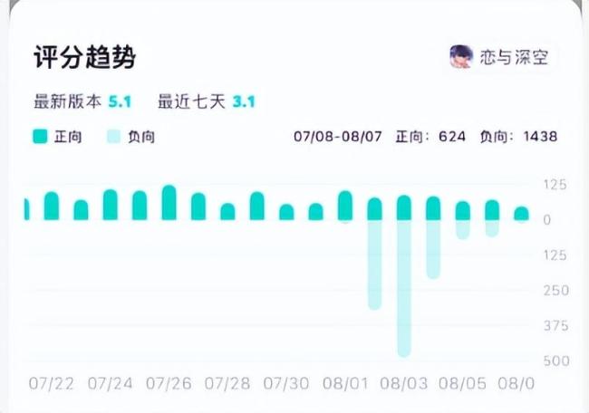 恋与深空登顶 PV争议引发玩家维权