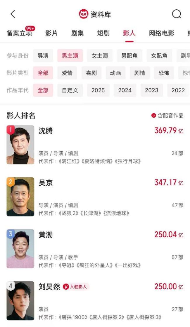 刘昊然主演电影票房破250亿 暂列影史男主演第4