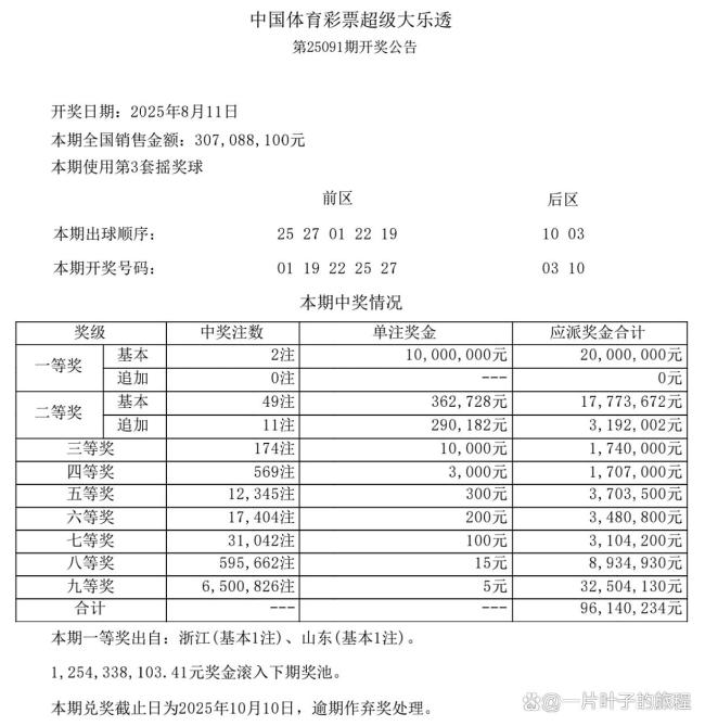大乐透头奖开2注1000万 分落2地 山东浙江各揽大奖