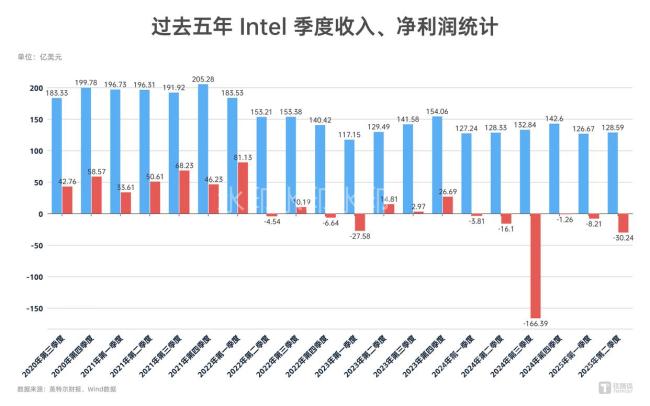 “英特尔大戏”背后 特朗普态度反转
