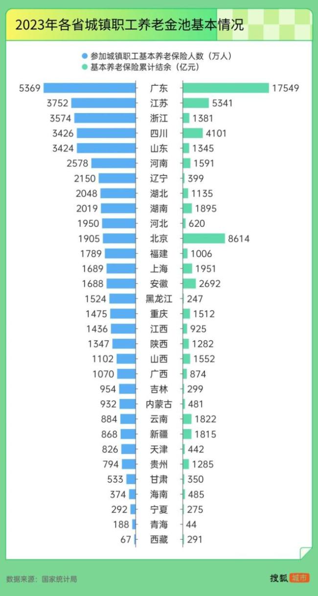 “强制社保”背后：广东贡献近半调剂金 养老金池压力增大