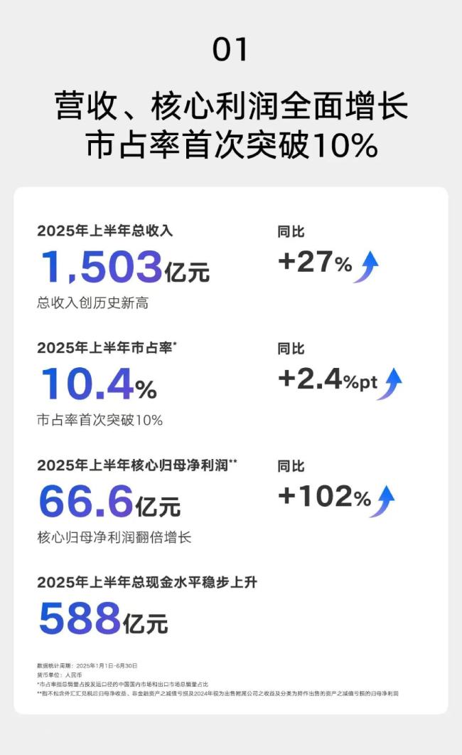 吉利汽车上半年营收首破1500亿 净利润大增