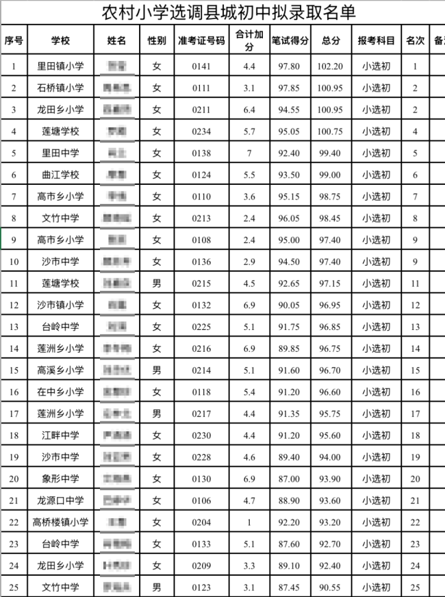 教师选调拟录取多名10分以下考生 引发网友质疑