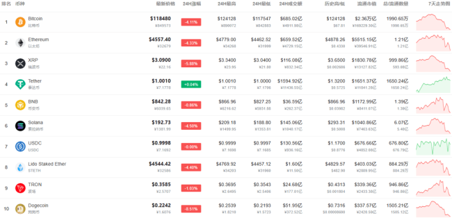 加密货币跳水近23万人爆仓 市场情绪逆转