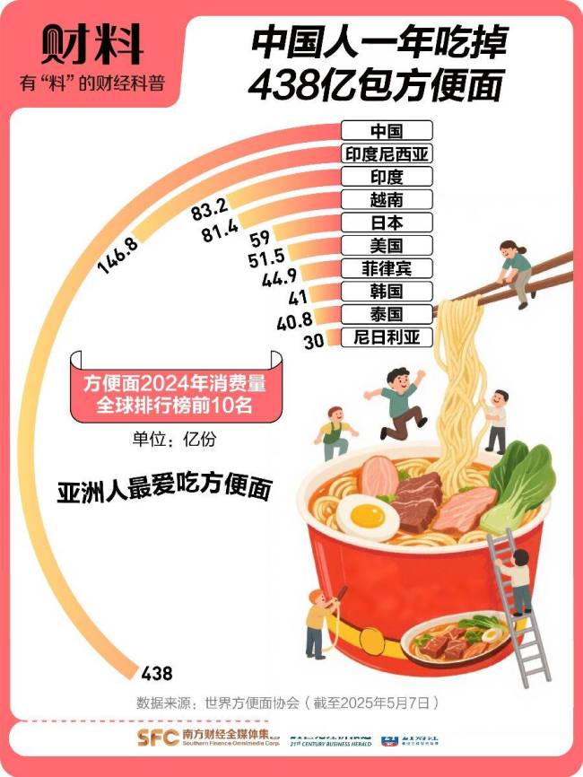 涨价的方便面正被年轻人抛弃
