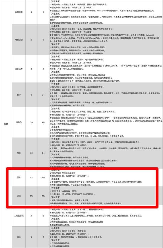 胖东来招保安要求本科 人社部门回应