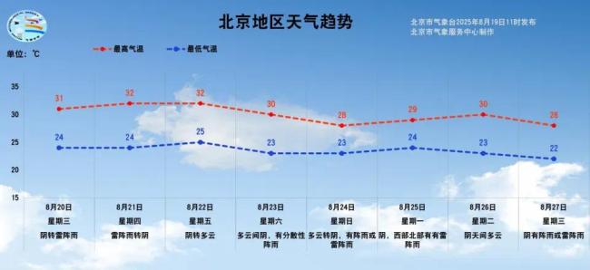 北京升级发布地质灾害橙警，午后降雨再加强，局地大暴雨