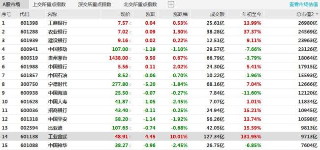 A股工业富联触及涨停
