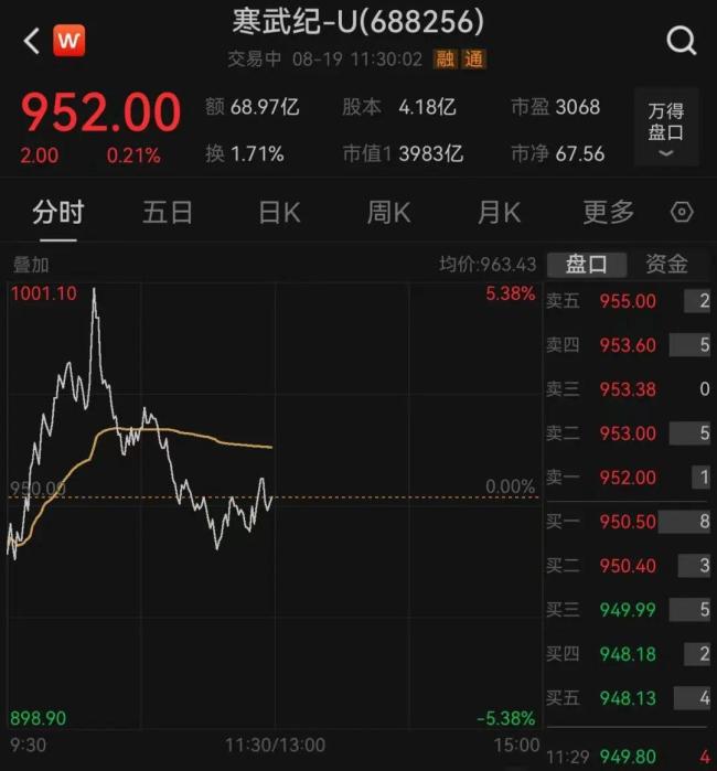 寒武纪成为A股第二只“千元股”