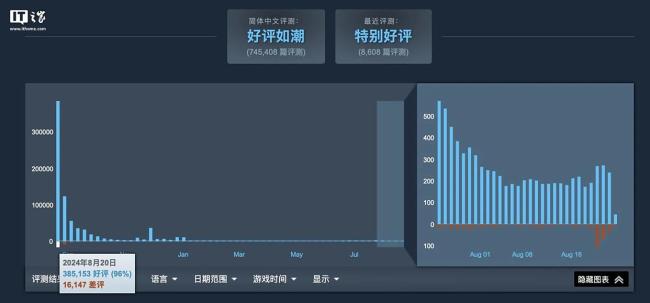 《黑神话：悟空》遭差评轰炸 玩家期待落空