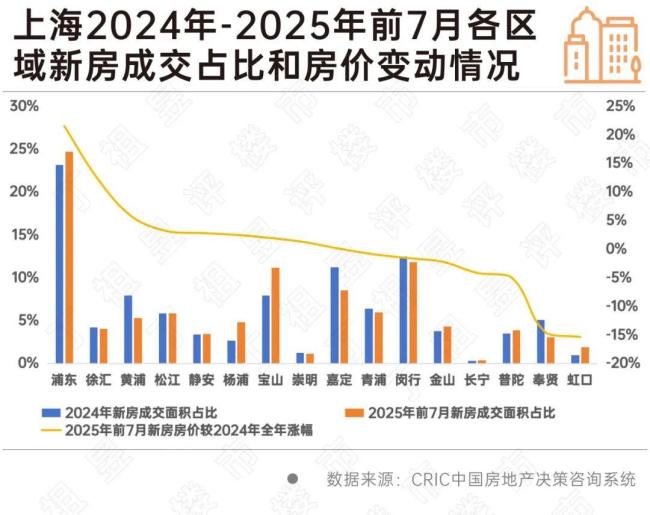上海哪些板块新房房价逆势上涨 热点区域表现抢眼
