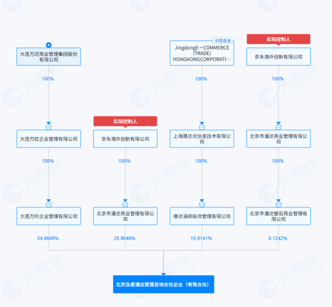 万达腾讯京东合作成立多家公司 深化商业版图布局