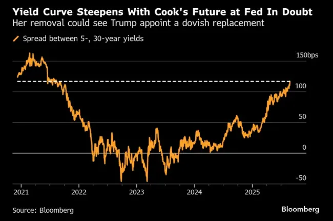 美国、法国、英国哀声一片 全球长期债券承压