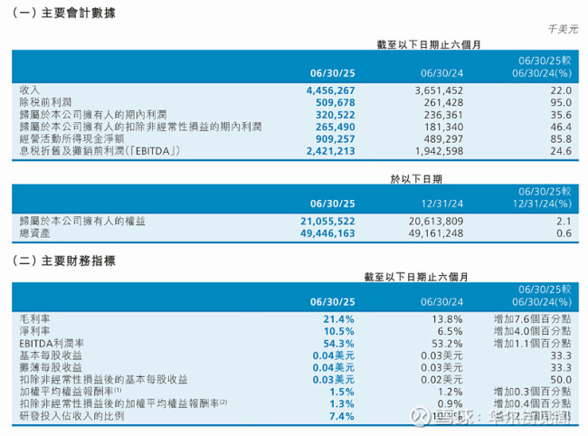 中芯国际上半年营收同比增长22%